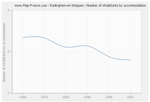 Radinghem-en-Weppes : Number of inhabitants by accommodation