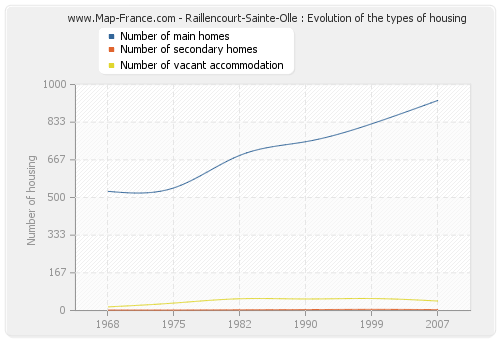 Raillencourt-Sainte-Olle : Evolution of the types of housing