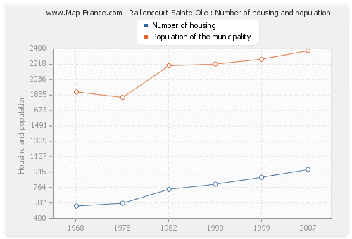 Raillencourt-Sainte-Olle : Number of housing and population