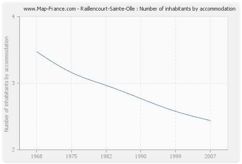 Raillencourt-Sainte-Olle : Number of inhabitants by accommodation