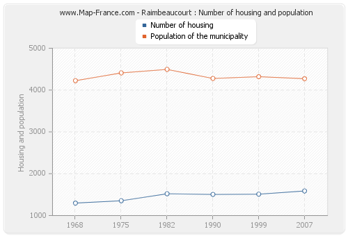 Raimbeaucourt : Number of housing and population