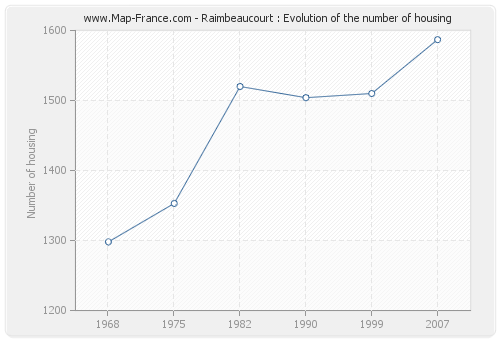 Raimbeaucourt : Evolution of the number of housing