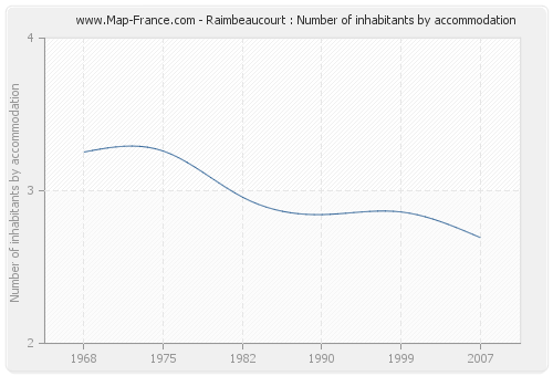 Raimbeaucourt : Number of inhabitants by accommodation