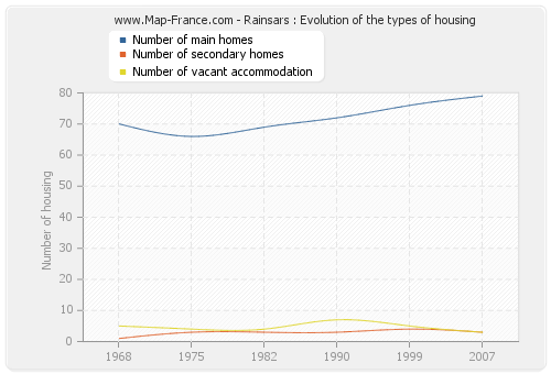 Rainsars : Evolution of the types of housing