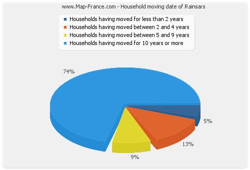 Household moving date of Rainsars