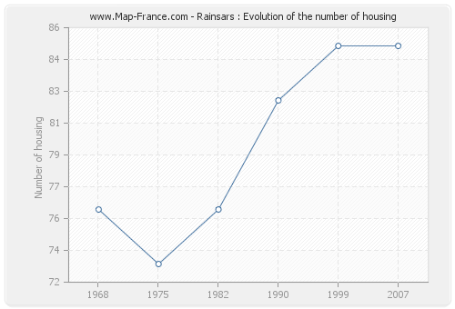 Rainsars : Evolution of the number of housing