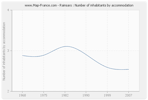 Rainsars : Number of inhabitants by accommodation