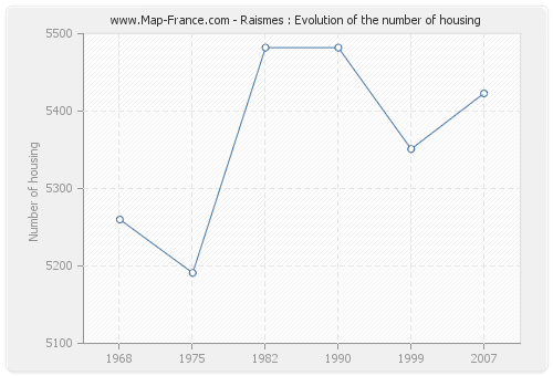 Raismes : Evolution of the number of housing