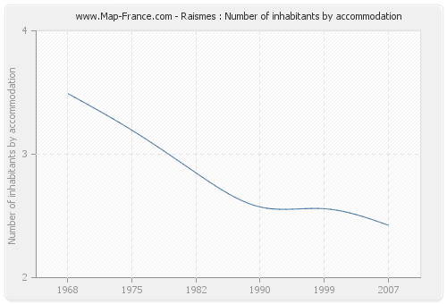 Raismes : Number of inhabitants by accommodation