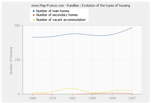 Ramillies : Evolution of the types of housing