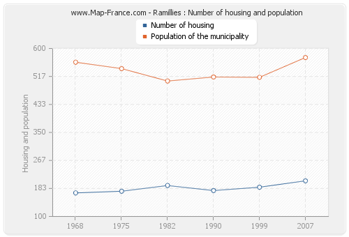 Ramillies : Number of housing and population