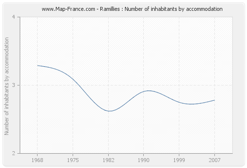 Ramillies : Number of inhabitants by accommodation