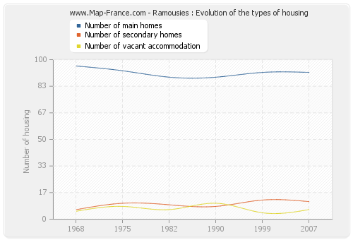 Ramousies : Evolution of the types of housing