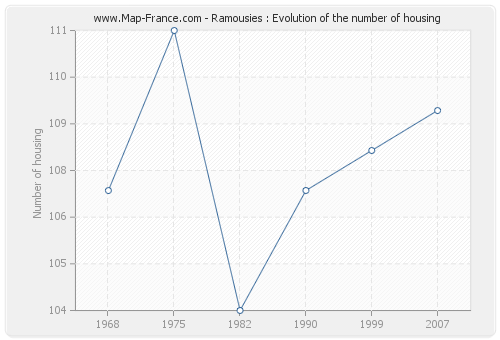 Ramousies : Evolution of the number of housing