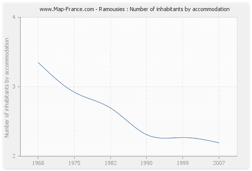 Ramousies : Number of inhabitants by accommodation