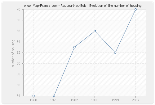 Raucourt-au-Bois : Evolution of the number of housing