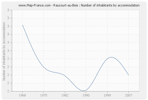 Raucourt-au-Bois : Number of inhabitants by accommodation