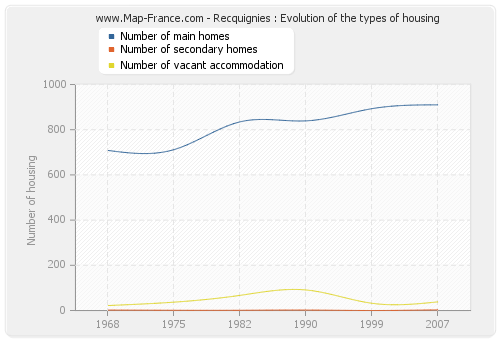 Recquignies : Evolution of the types of housing