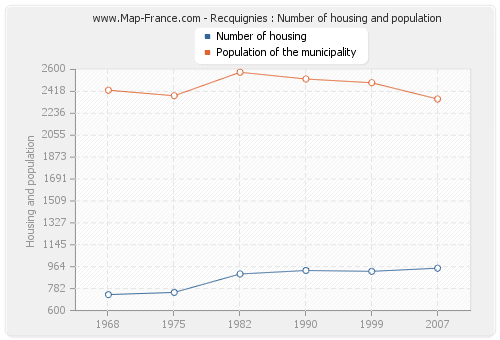 Recquignies : Number of housing and population