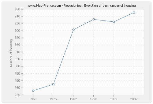 Recquignies : Evolution of the number of housing