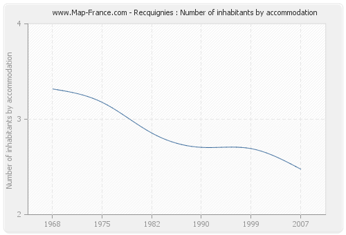 Recquignies : Number of inhabitants by accommodation