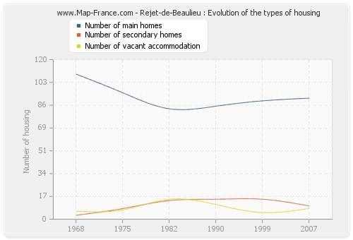 Rejet-de-Beaulieu : Evolution of the types of housing