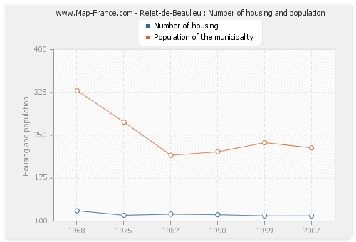 Rejet-de-Beaulieu : Number of housing and population