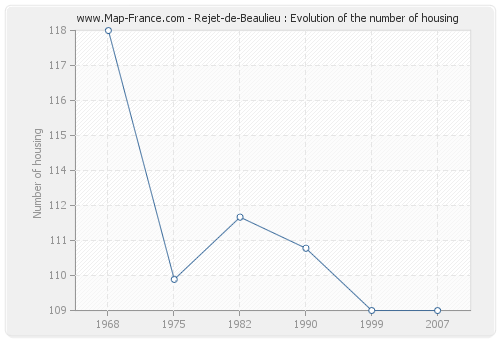 Rejet-de-Beaulieu : Evolution of the number of housing