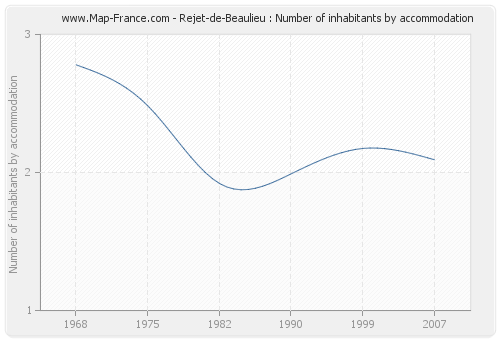 Rejet-de-Beaulieu : Number of inhabitants by accommodation