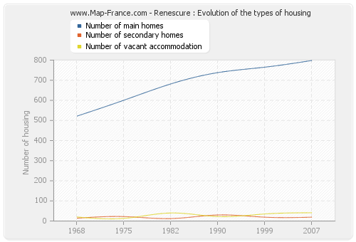 Renescure : Evolution of the types of housing
