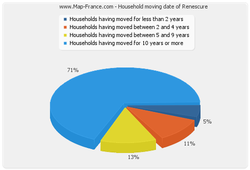 Household moving date of Renescure