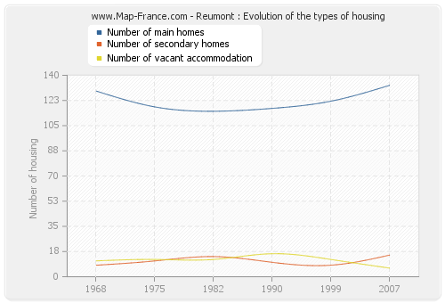 Reumont : Evolution of the types of housing