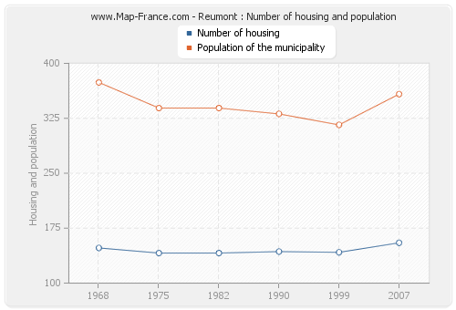 Reumont : Number of housing and population