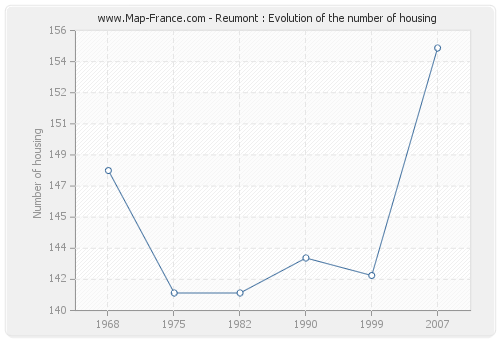 Reumont : Evolution of the number of housing