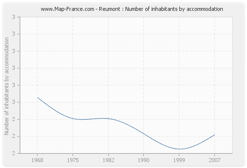 Reumont : Number of inhabitants by accommodation