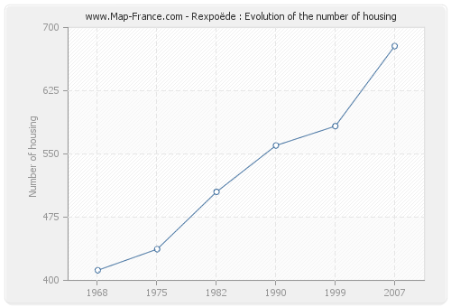 Rexpoëde : Evolution of the number of housing