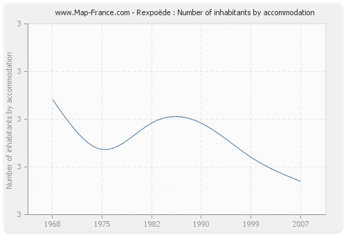 Rexpoëde : Number of inhabitants by accommodation