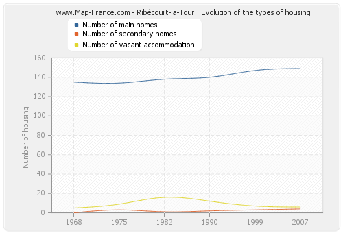 Ribécourt-la-Tour : Evolution of the types of housing