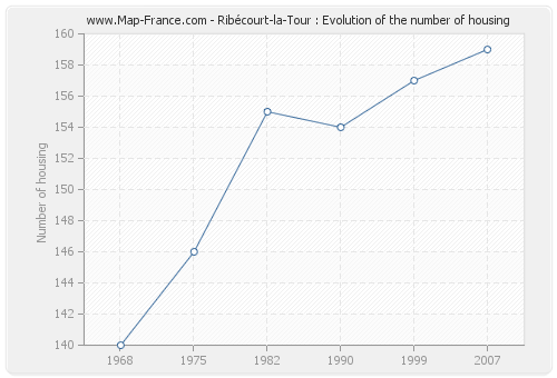 Ribécourt-la-Tour : Evolution of the number of housing