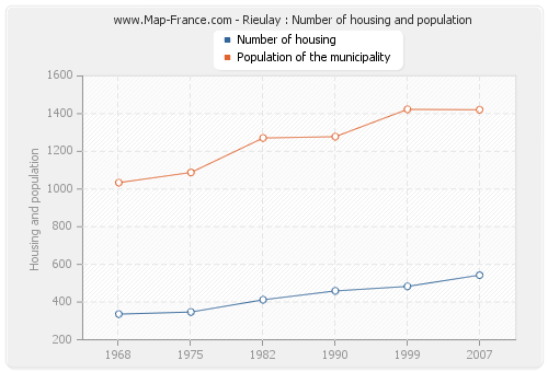 Rieulay : Number of housing and population