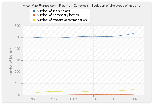 Rieux-en-Cambrésis : Evolution of the types of housing