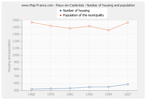 Rieux-en-Cambrésis : Number of housing and population