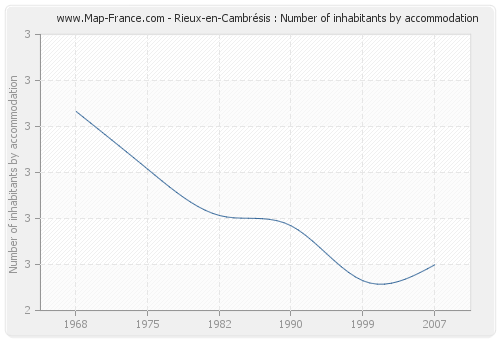 Rieux-en-Cambrésis : Number of inhabitants by accommodation