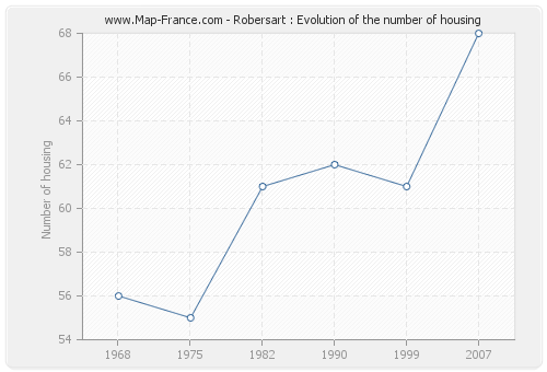 Robersart : Evolution of the number of housing