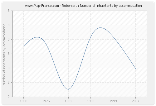 Robersart : Number of inhabitants by accommodation