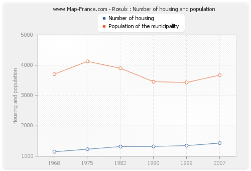 Rœulx : Number of housing and population