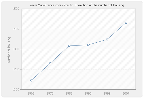 Rœulx : Evolution of the number of housing