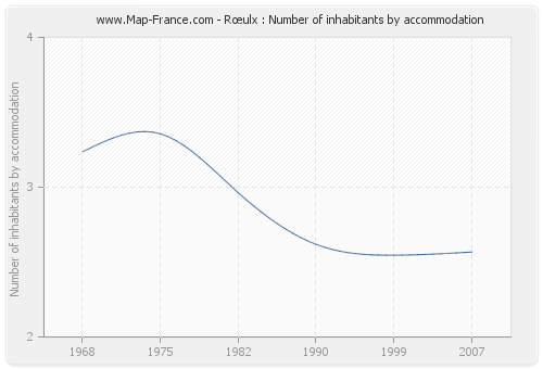 Rœulx : Number of inhabitants by accommodation