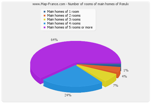Number of rooms of main homes of Rœulx