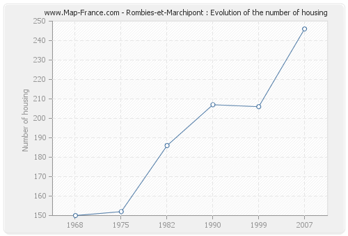Rombies-et-Marchipont : Evolution of the number of housing